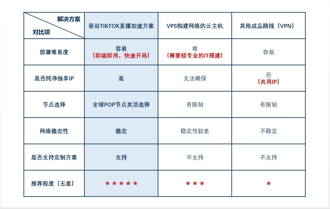 TIKTOK建立直播环境常用网络方法对比