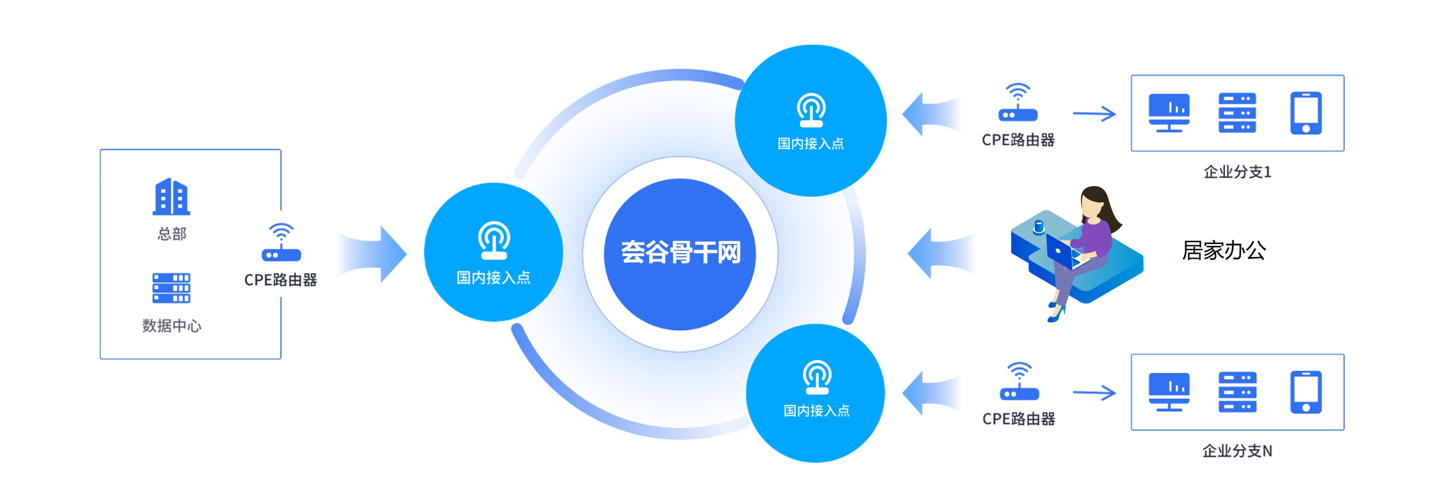 全国十几个分公司，想使用SD-WAN组网多久可以完成网络搭建？